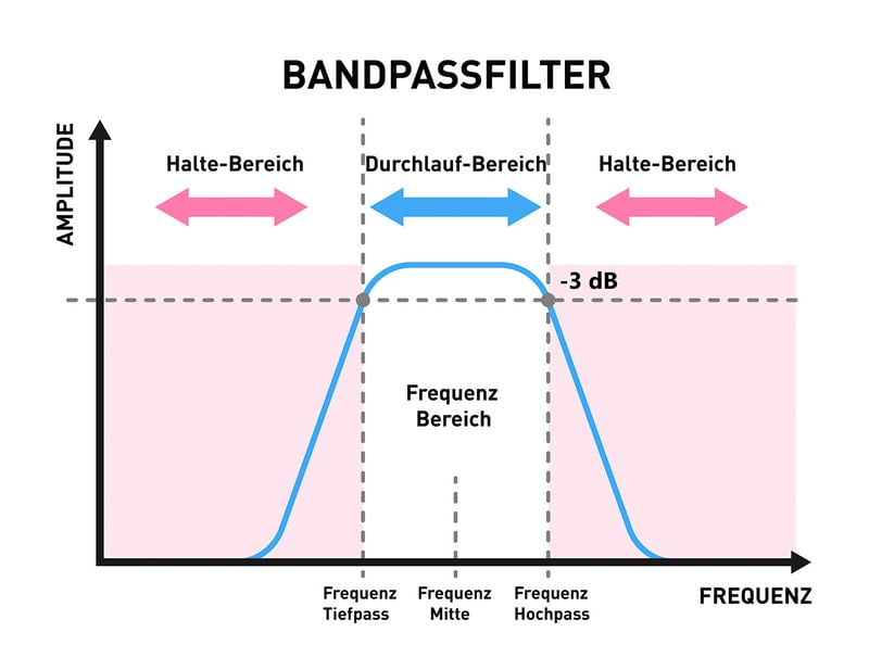 Bandpassfilter bei der Wirbelstromprüfung