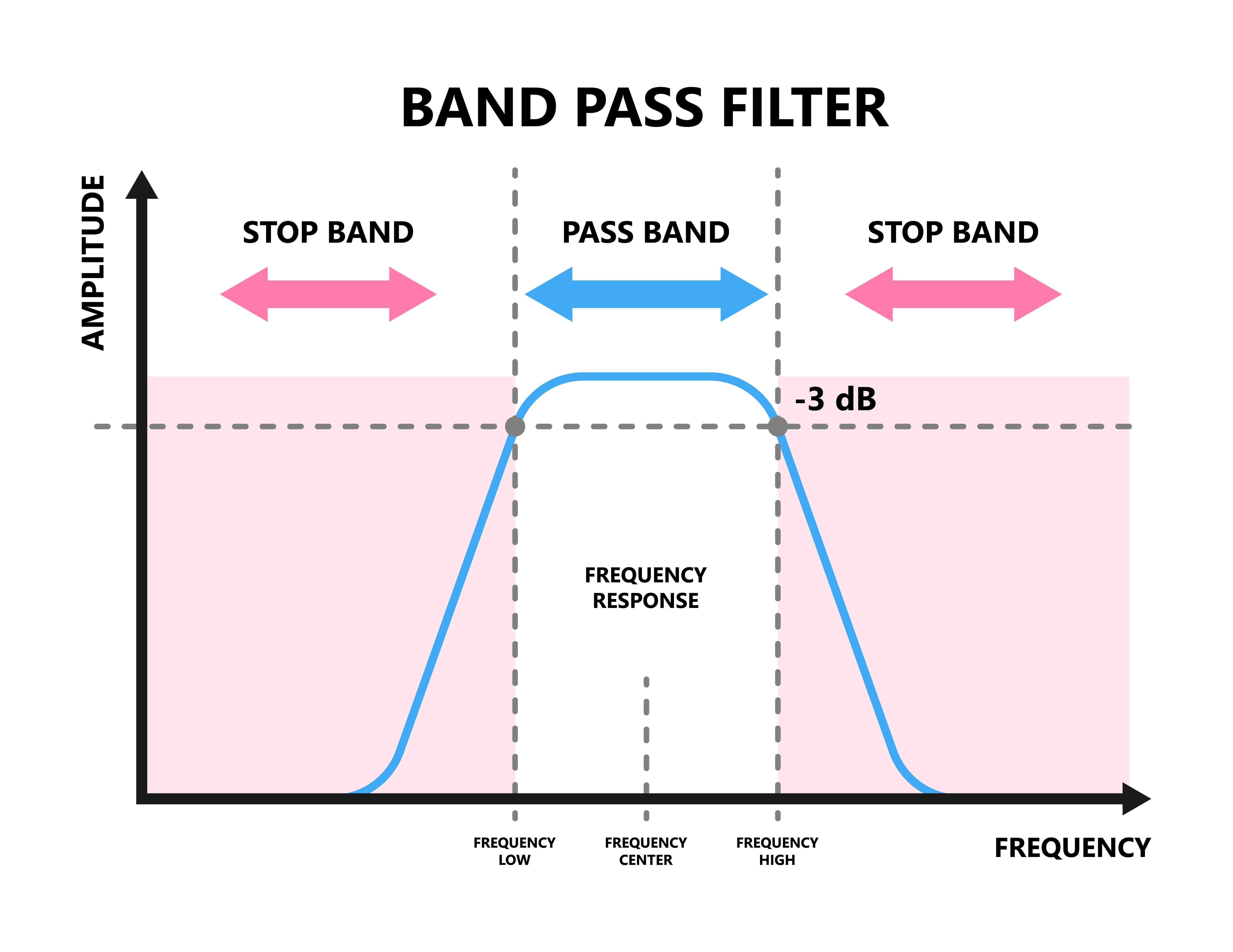 Band pass filter, eddy current testing