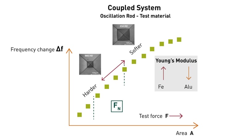 relationship-between-frequency-change-and-hardness-of-test-material