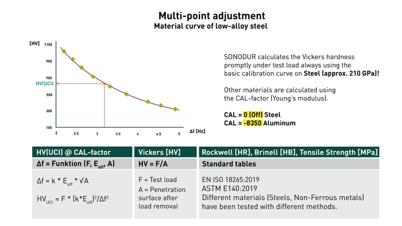 adjustment curve, hardness testing