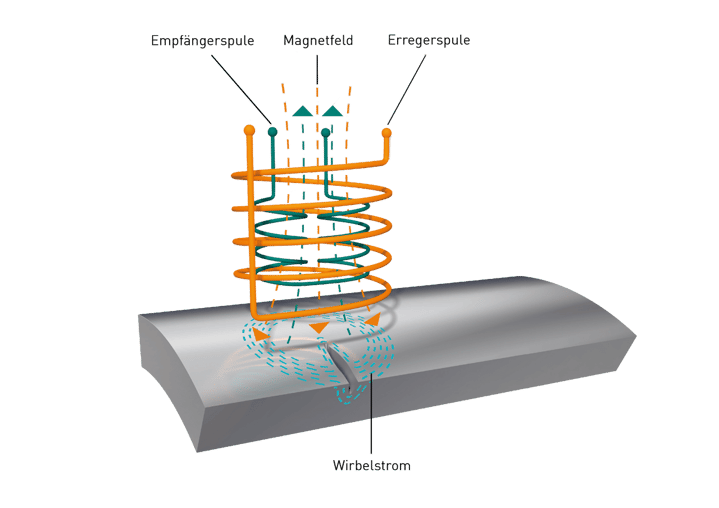 Wirbelstrom_Prüfprinzip
