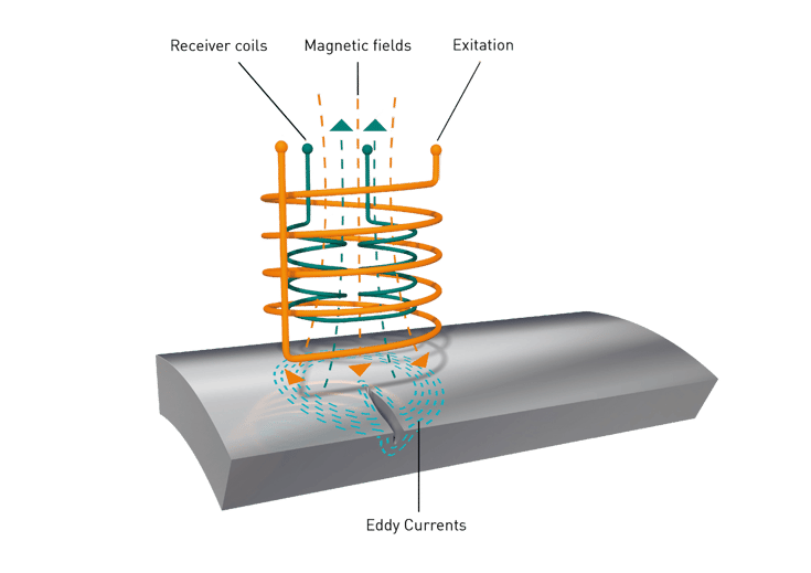 Crack testing How does an eddy current test instrument work?