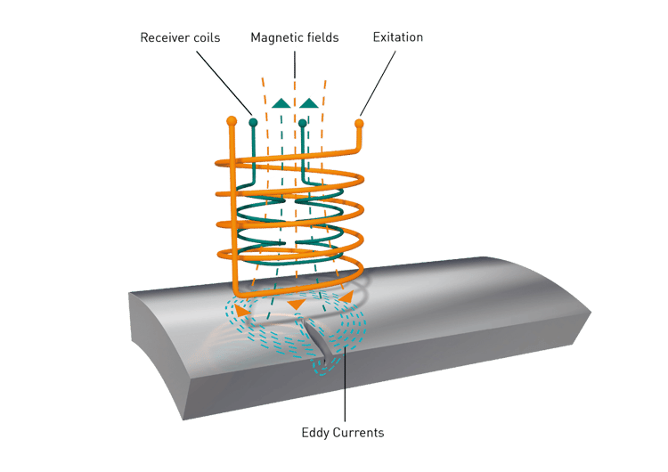 What is an eddy current test?