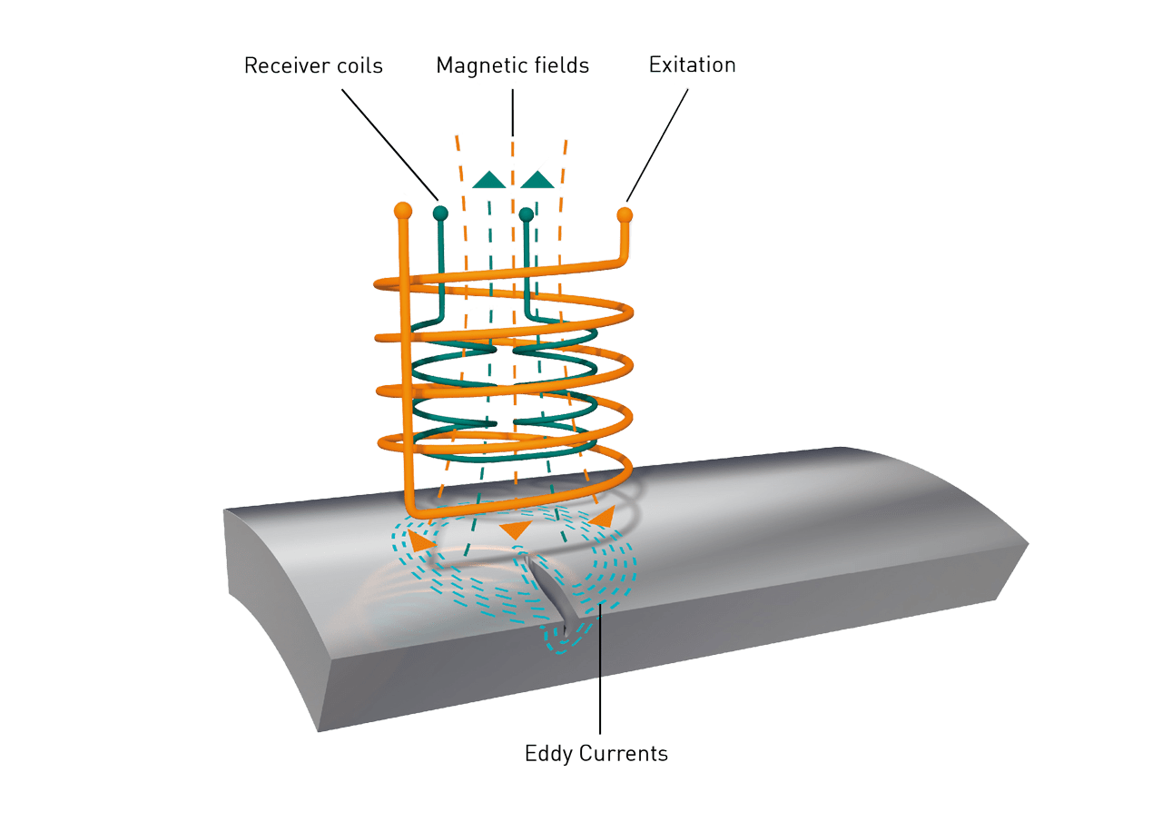 Eddy current for crack testing of cylinder liners