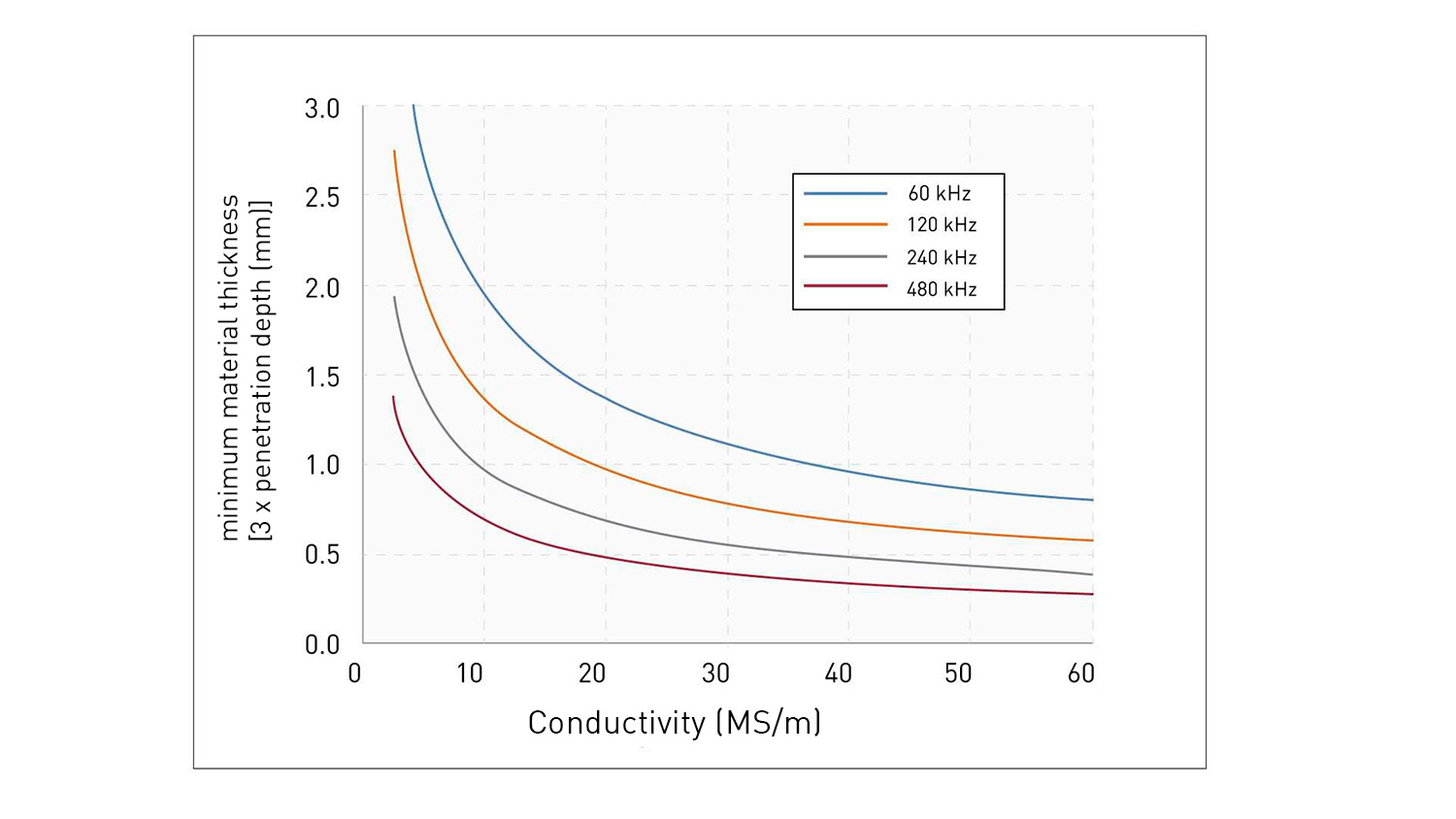 Electrical conductivity measurement with eddy current 6 factors you