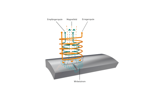 Wirbelstrom_de