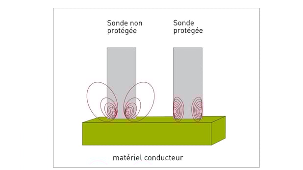 Champs magnétiques dans les zones de bord de la sonde protégée et non protégée