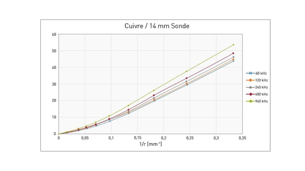  Écart en pourcentage de la valeur mesurée de la conductivité en fonction du rayon de courbure et de la fréquence de mesure sur l'exemple du cuivre