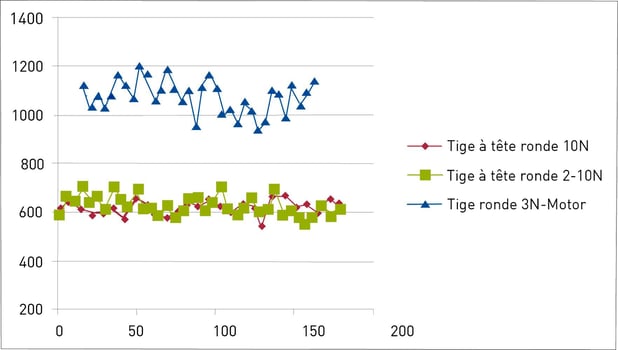 Mesures de la tête ronde de la tige