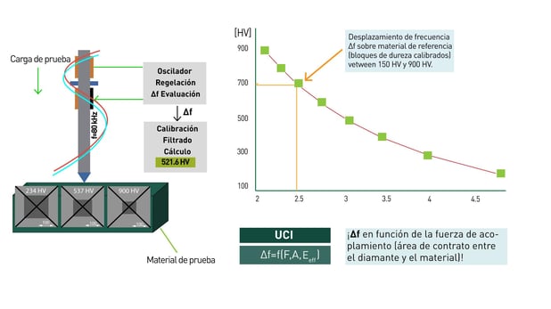 Principio de prueba UCI, prueba de dureza