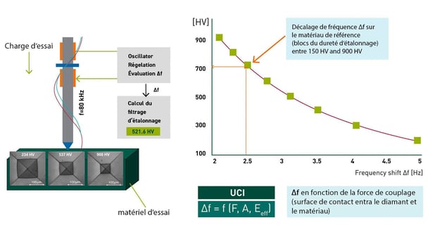 Principe de l'essai UCI, essai de dureté