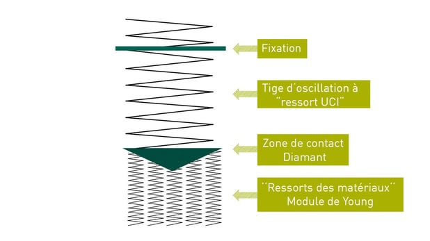 Représentation schématique de la technologie UCI
