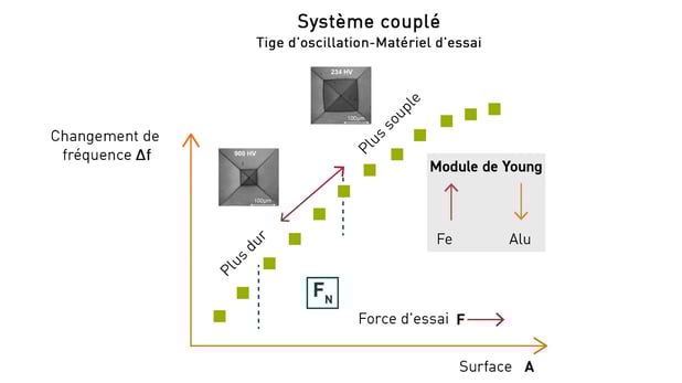 Relation entre le changement de fréquence et la dureté du matériau d'essai / de la zone de contact