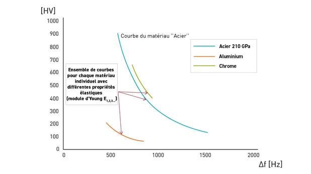 Des matériaux présentant des modules d'Young différents produisent des ensembles distincts de courbes