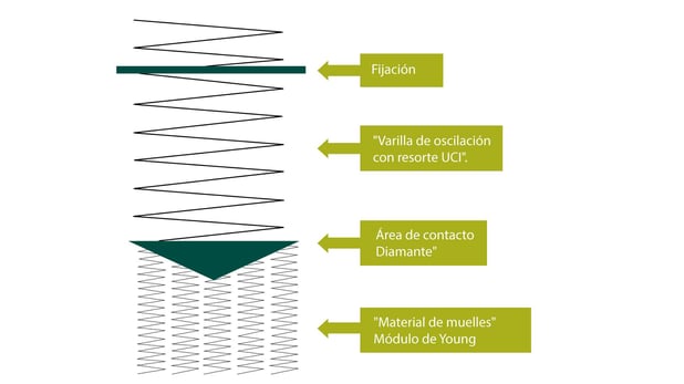 Tecnología UCI, pruebas de dureza.