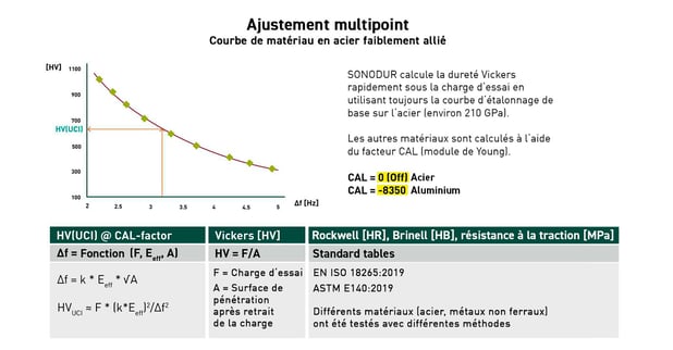 Opérations de détermination de la courbe d'ajustement pour les aciers faiblement alliés, qui est créée individuellement pour chaque sonde UCI