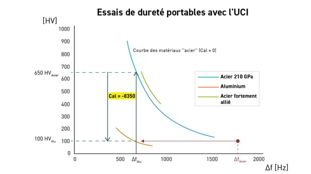 Les matériaux avec des modules de Young différents doivent être calibrés sur l'appareil de mesure