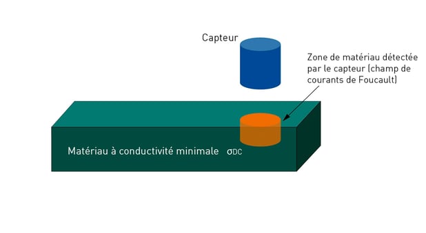 mesure de la conductivité