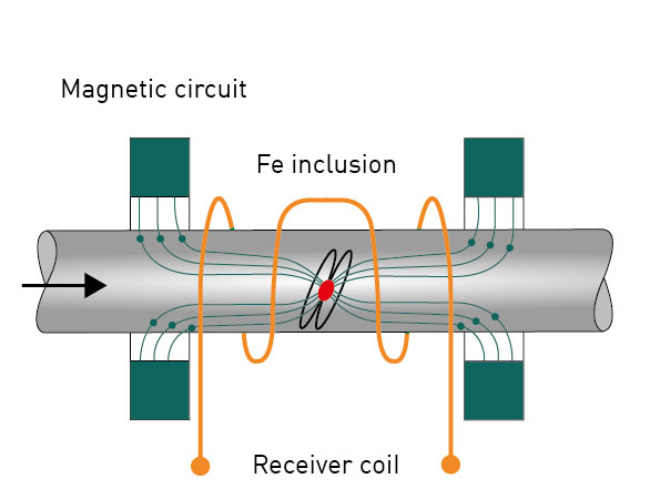 Principle of Magneto-Inductive detection of ferrous particles, eddy current testing