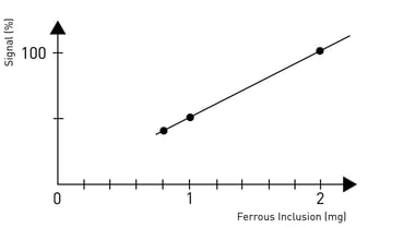 Ferrous Inclusion Detection, eddy current testing