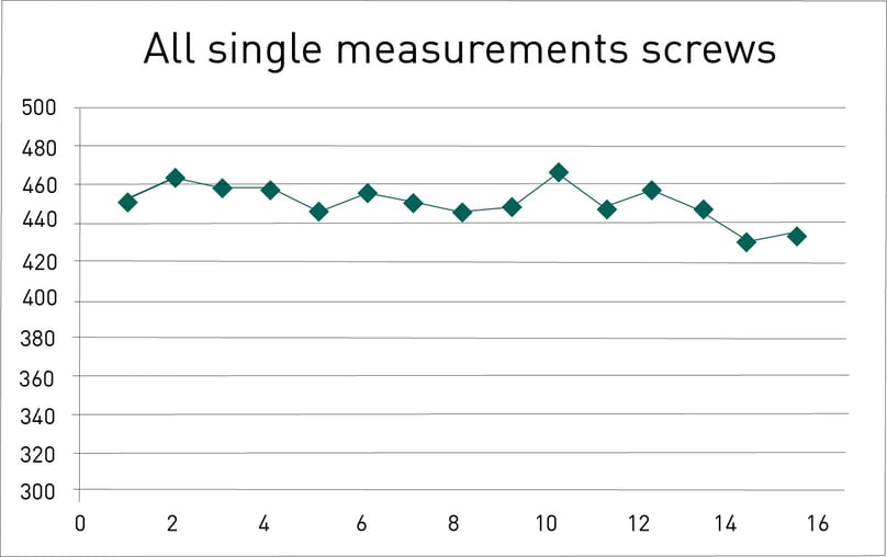 Single measurements of screws