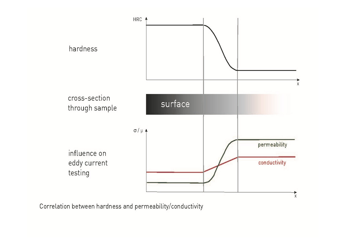 Korrelation zwischen Härte und Permeabilität/Leitfähigkeit, Härteprüfung