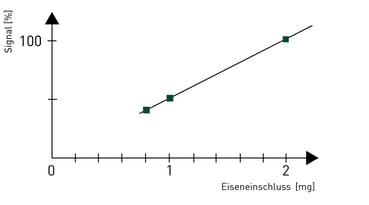 Eiseneinschluss-Detektion in Strangguss- und Walzanlagen, Wirbelstromprüfung