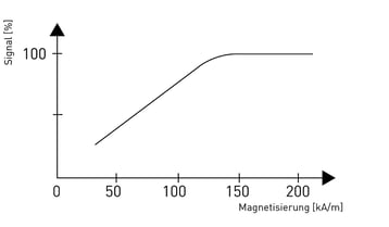 Eiseneinschluss-Detektion in Strangguss- und Walzanlagen, Wirbelstromprüfung