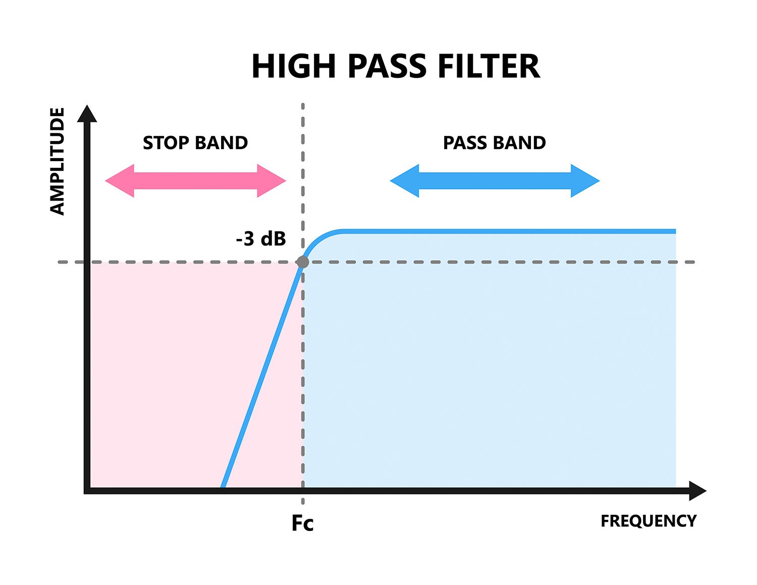 High pass filer eddy current testing