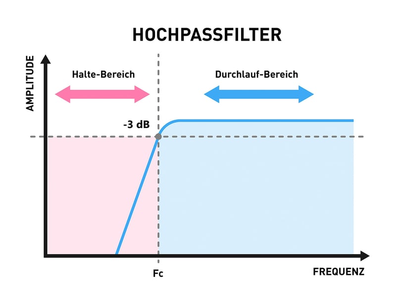 Hochpassfilter bei der Wirbelstromprüfung