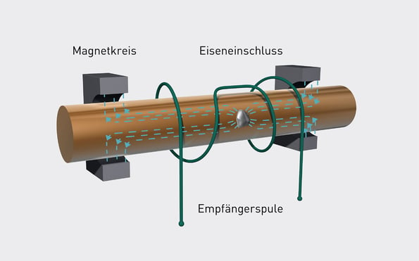 Prinzip der magnet-induktiven Ermittlung von Eisenpartikeln, Wirbelstromprüfung