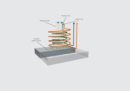 Explanation the principle of magneto-inductive testing