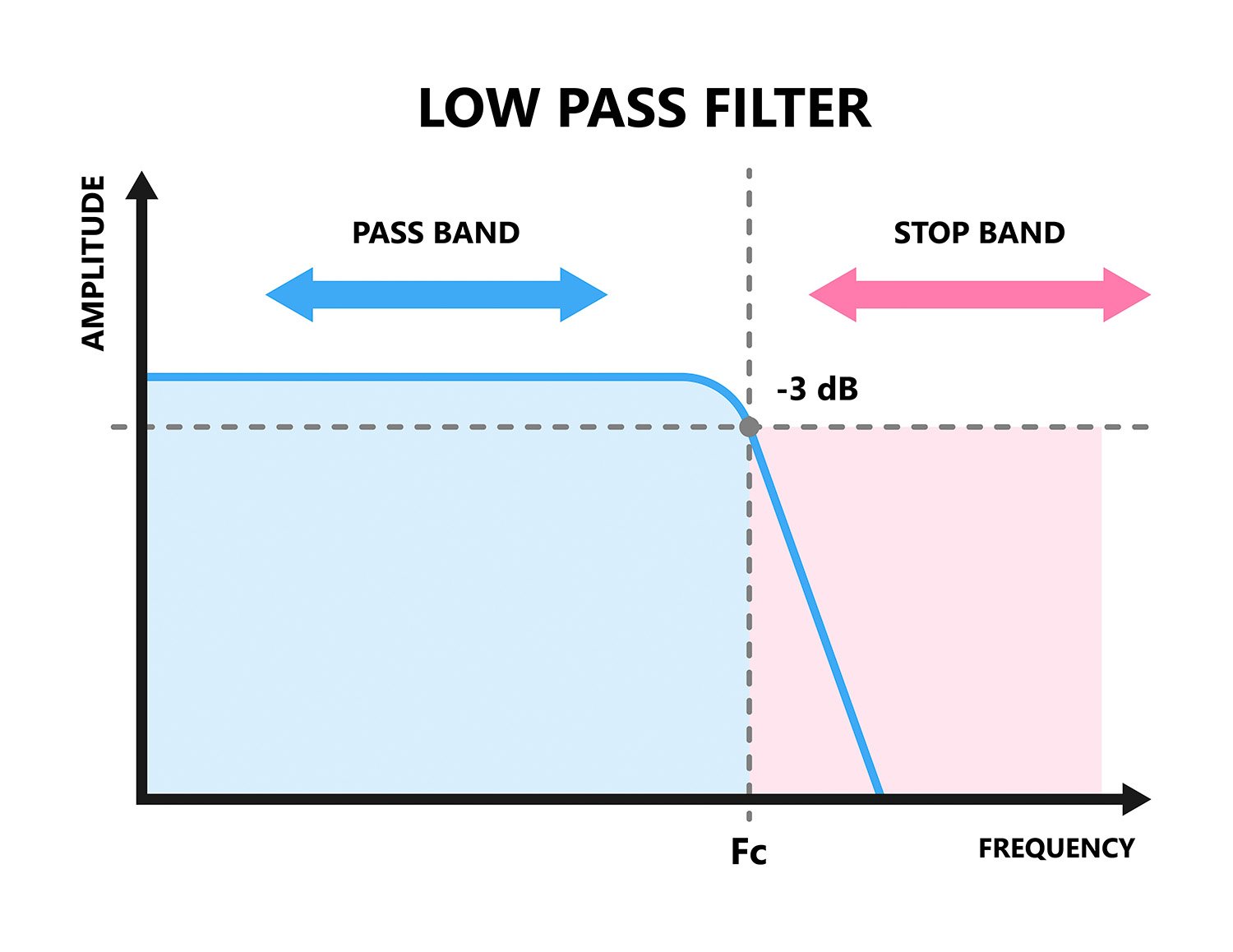 Low pass filter eddy current testing