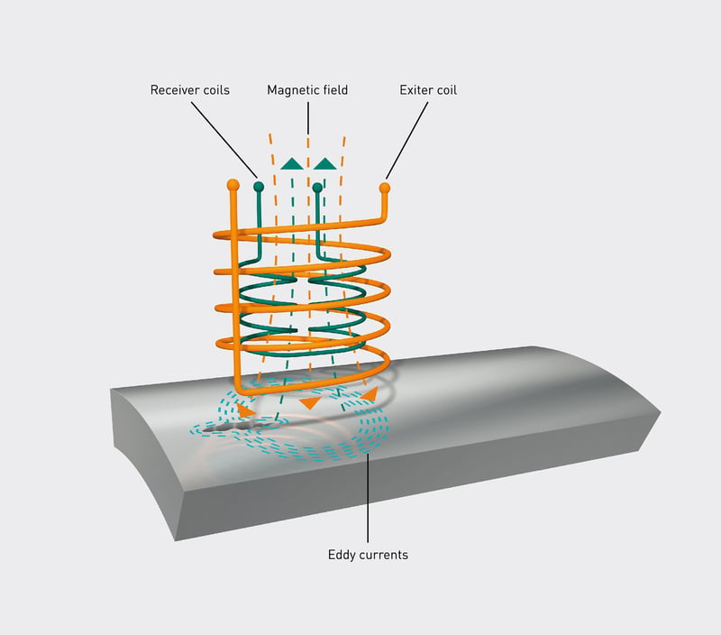 eddy current testing