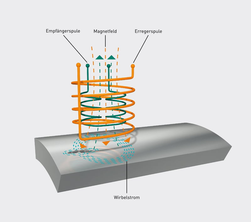 Wirbelstromprüfung