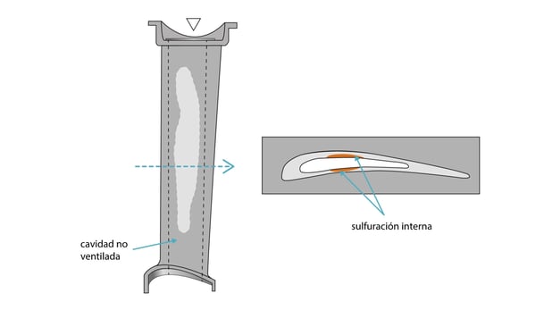 Sulfuración en los álabes de la turbina