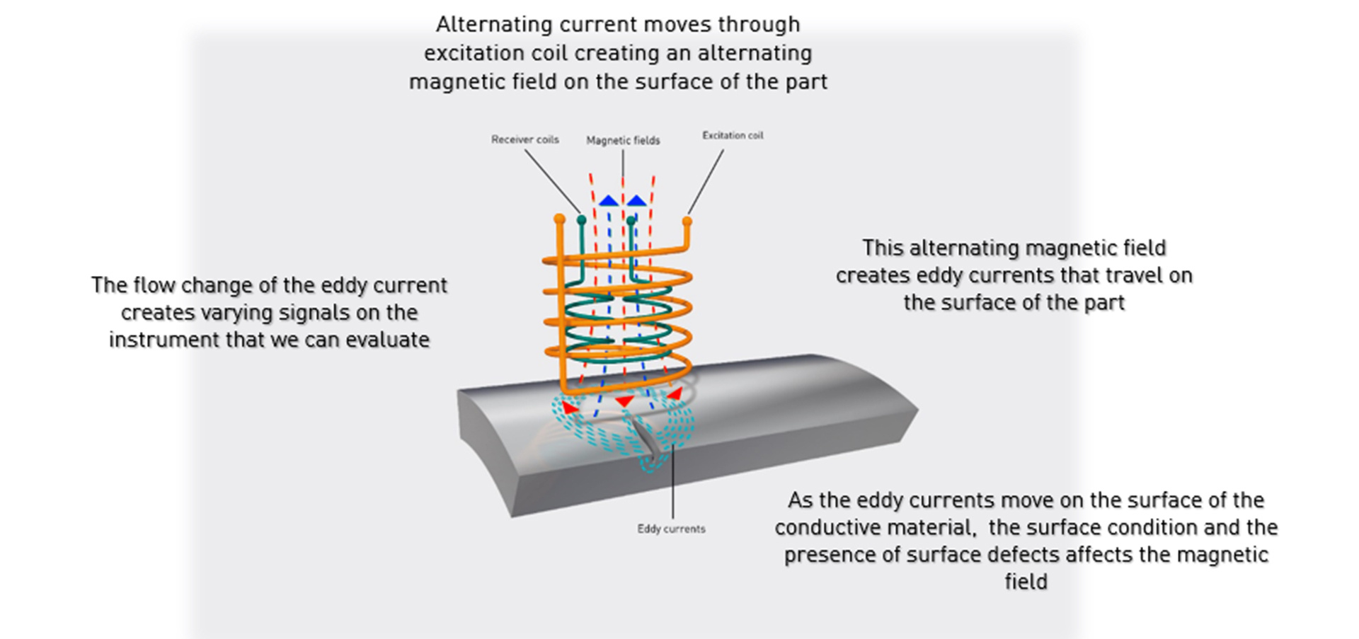 Eddy Current Application