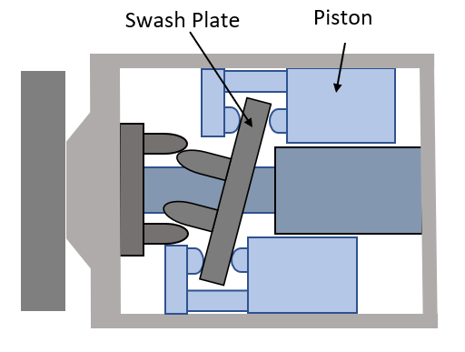 Schematische Darstellung eines Taumelscheibenkompressors