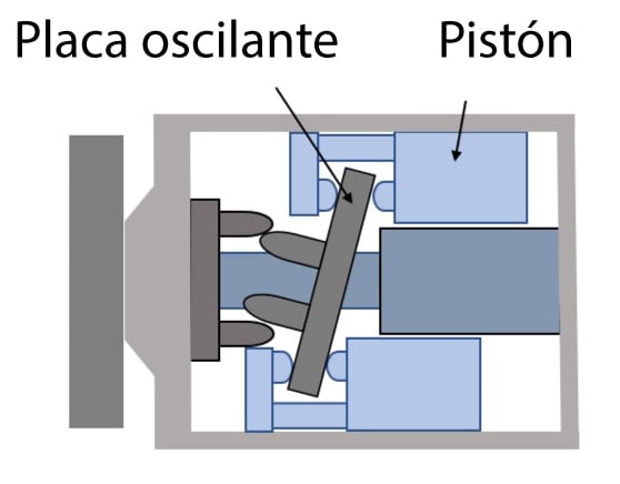 Vista esquemática de un compresor tipo placa oscilante.