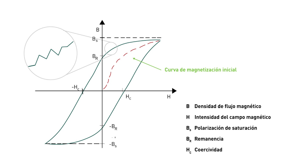curva de histéresis, prueba de corriente de Foucault